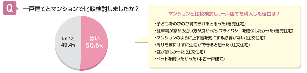 一戸建てとマンションで比較検討した