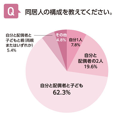 同居人の構成