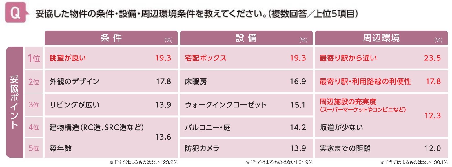 妥協したポイント