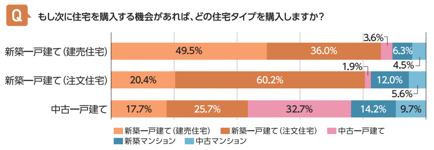 もし次に住宅を購入するならどの住宅タイプ