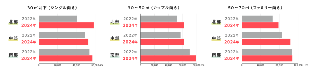 面積帯別平均家賃の変化（2022年比）