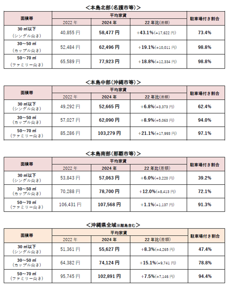 2024年 沖縄県の賃貸マンションの平均家賃と駐車場付き割合