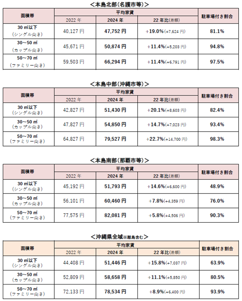 2024年 沖縄県の賃貸アパートの平均家賃と駐車場付き割合