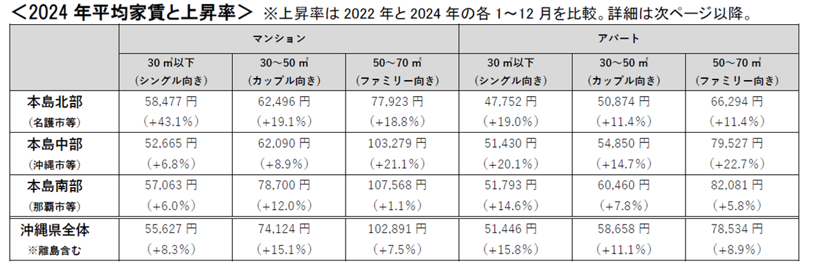 2024年平均家賃と上昇率