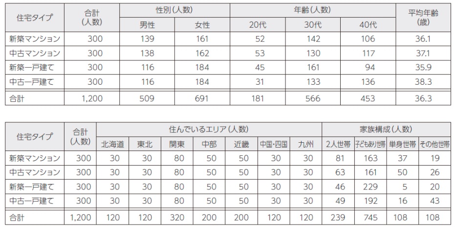 調査対象者基本属性