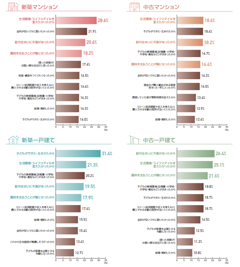 住まい探しのきっかけ