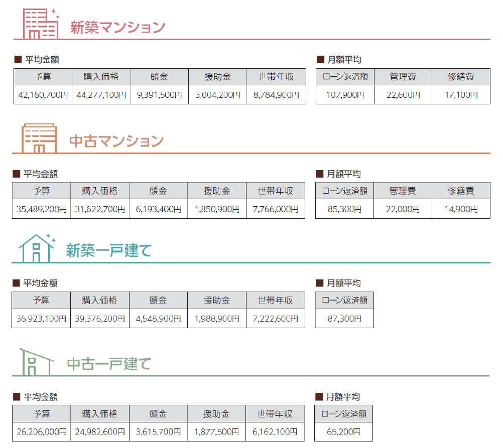 住宅の平均購入価格（全国）