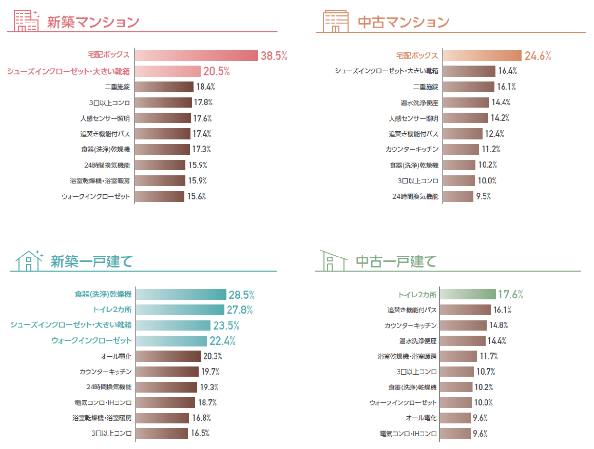 最初から最後まで重視した仕様・設備