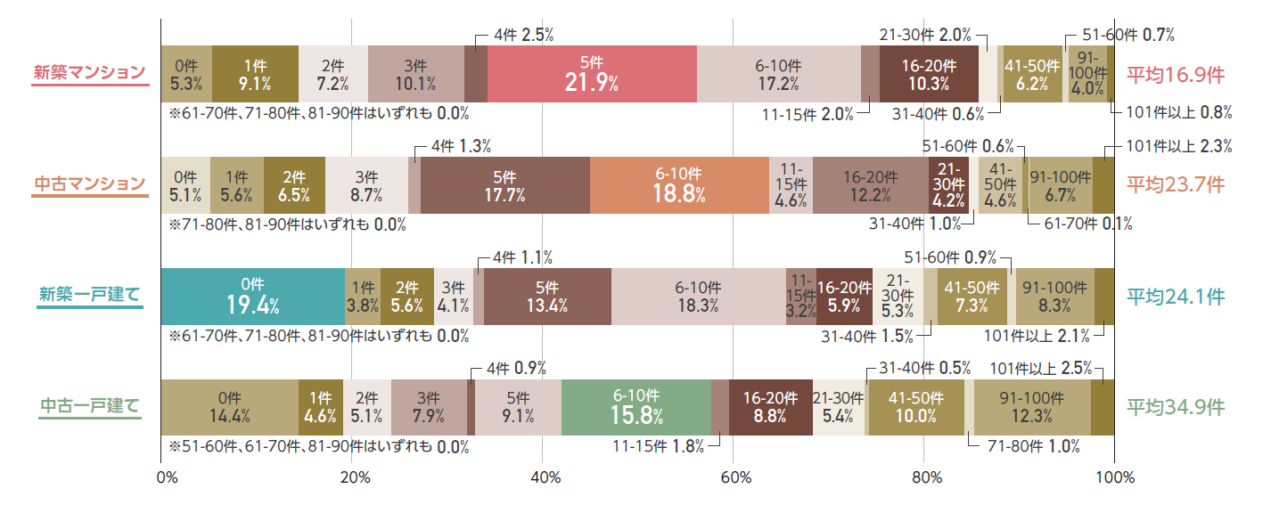 インターネットで見た物件数