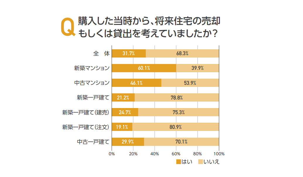 購入した当時から売却・貸出を見据えていた
