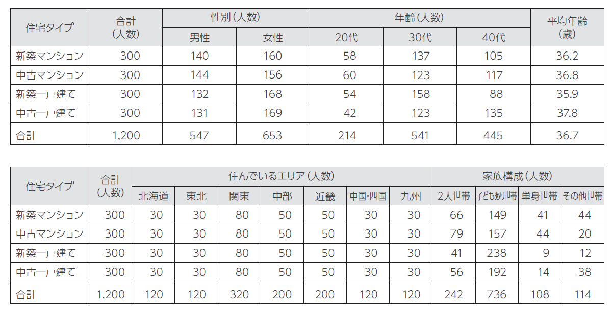 調査回答者　基本属性