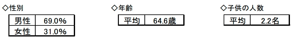 対象者年齢、性別