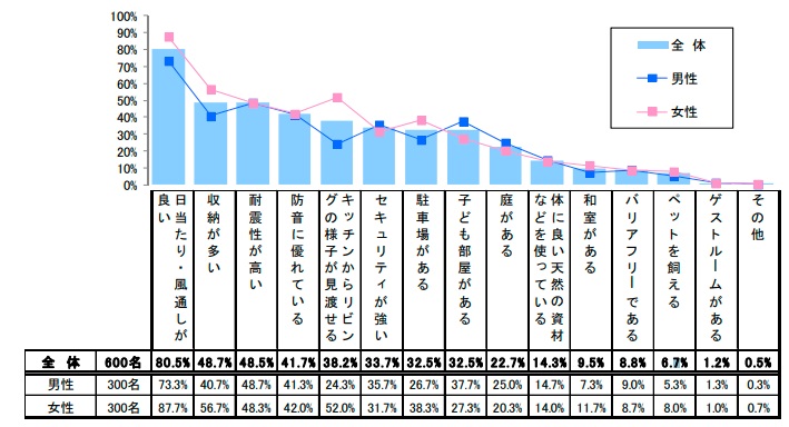 子育て世帯の住まい探し実態調査