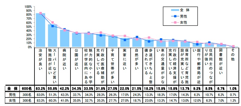 重視する住環境は？