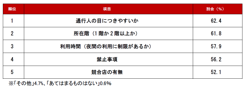 調査結果　飲食店　条件編