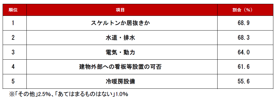 調査結果　飲食店　仕様・設備編