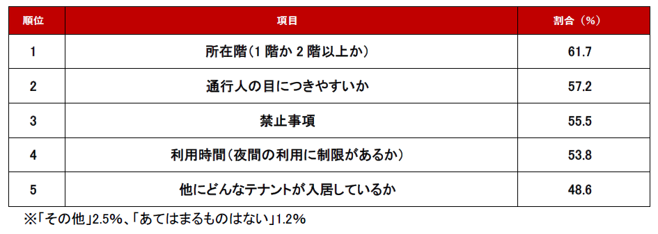 調査結果 飲食店以外　条件編