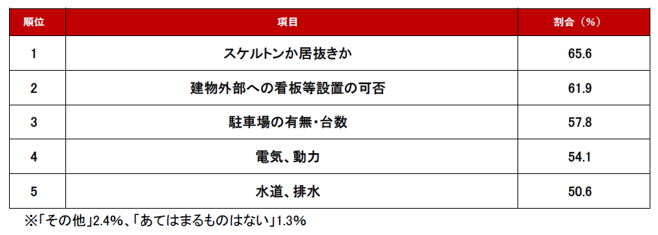 調査結果 飲食店以外 仕様・設備編
