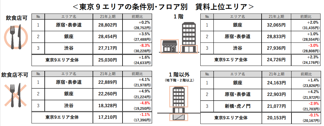 東京9エリアの条件別・フロア別 賃料上位エリア