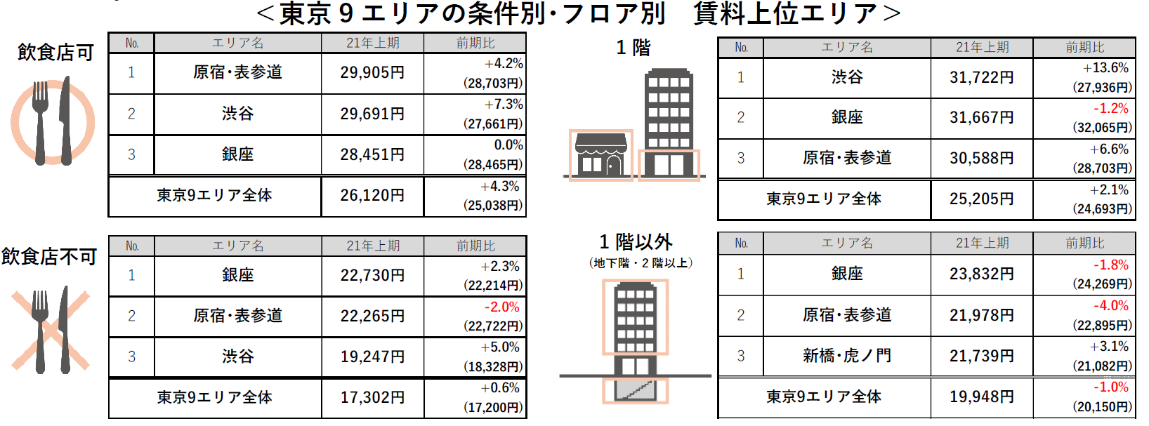 東京9エリアの条件別・フロア別 賃料上位エリア