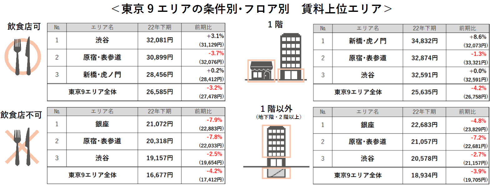 東京9エリアの条件別・フロア別 賃料上位エリア