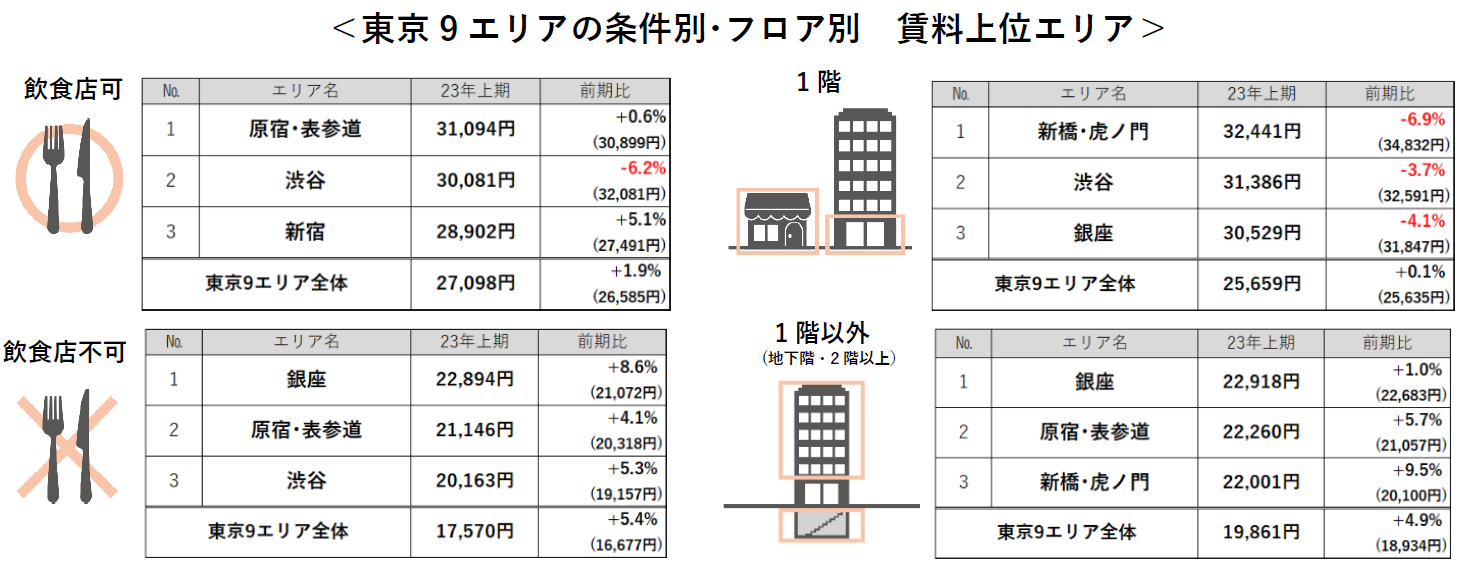 東京9エリアの条件別・フロア別 賃料上位エリア