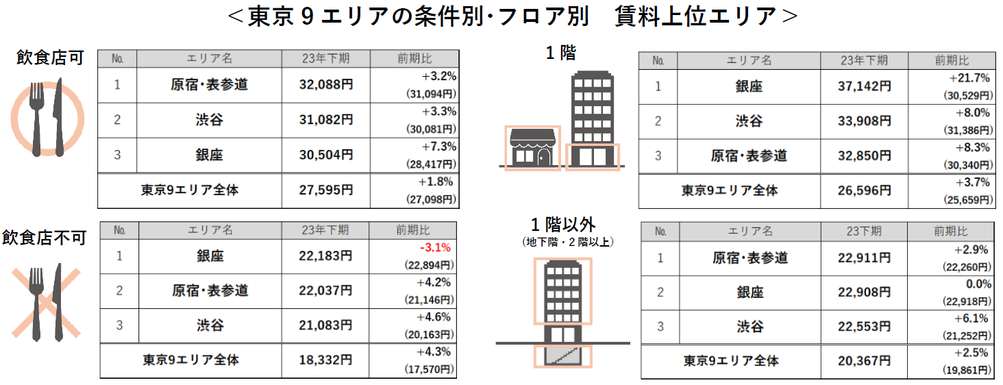 東京9エリアの条件別・フロア別 賃料上位エリア