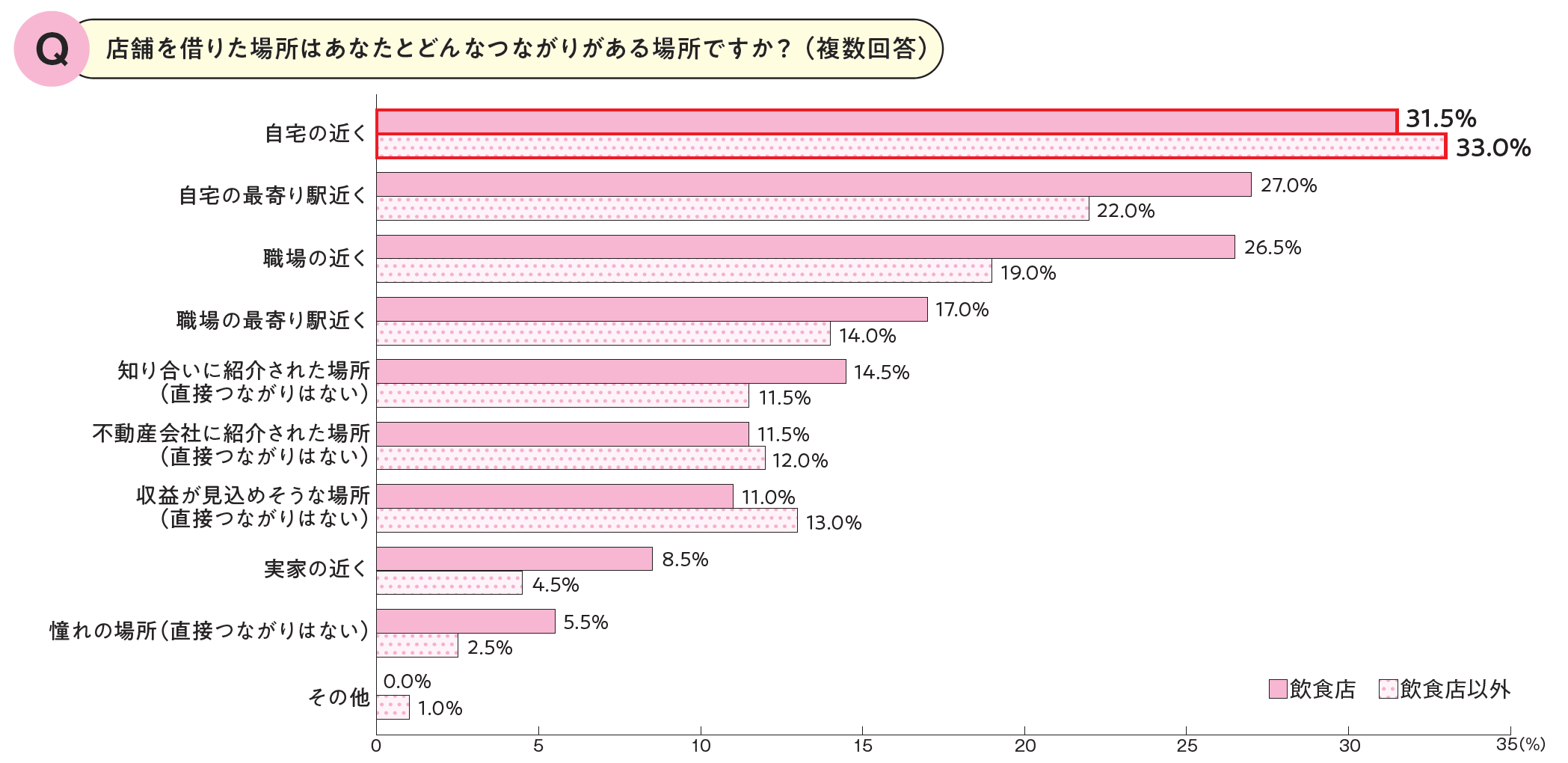 店舗を探した場所