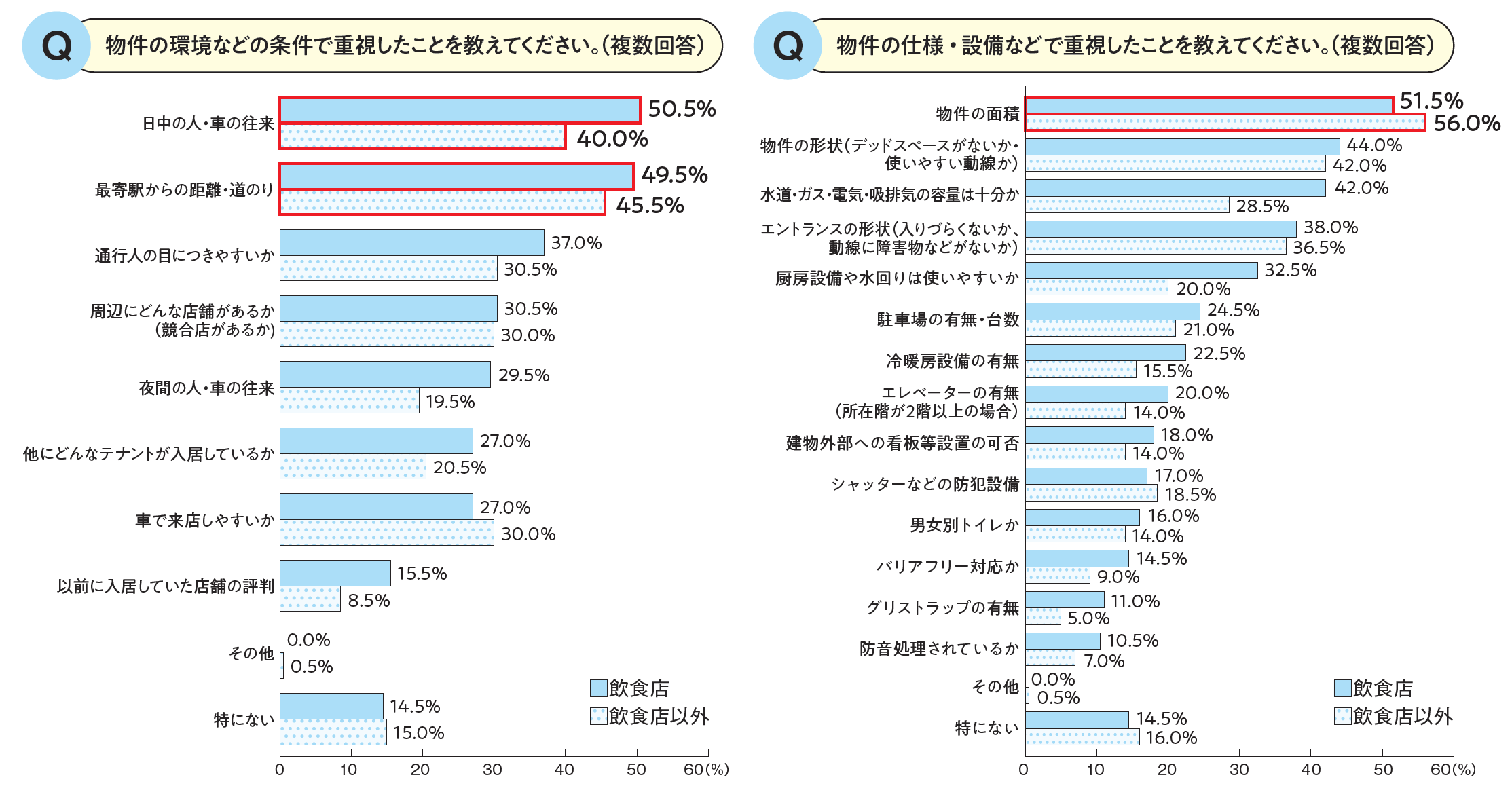 重視した条件・設備