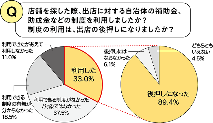 自治体の補助金・助成金