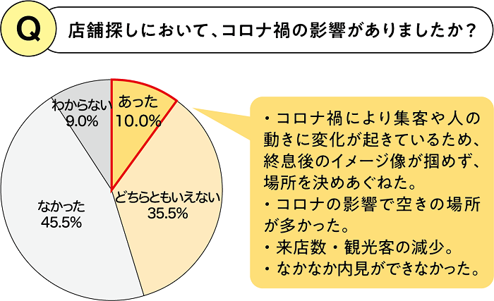 コロナ禍の影響
