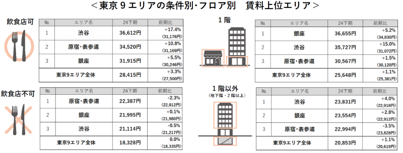 東京9エリアの条件別・フロア別 賃料上位エリア