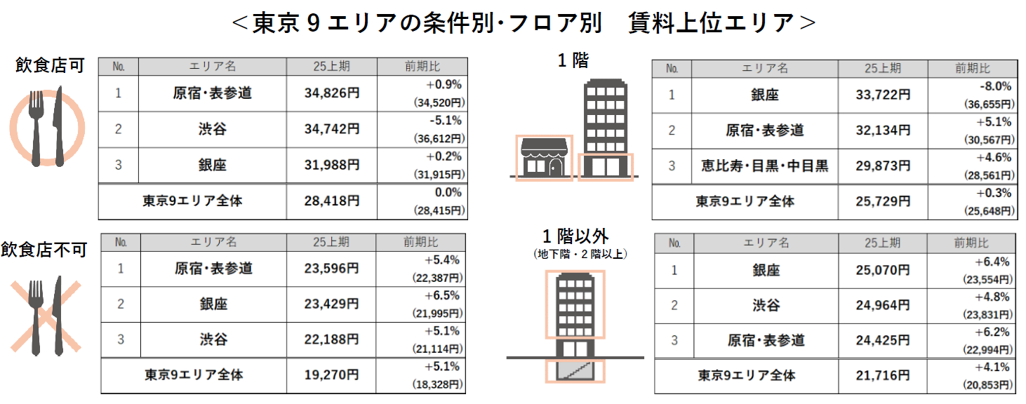 東京9エリアの条件別・フロア別 賃料上位エリア