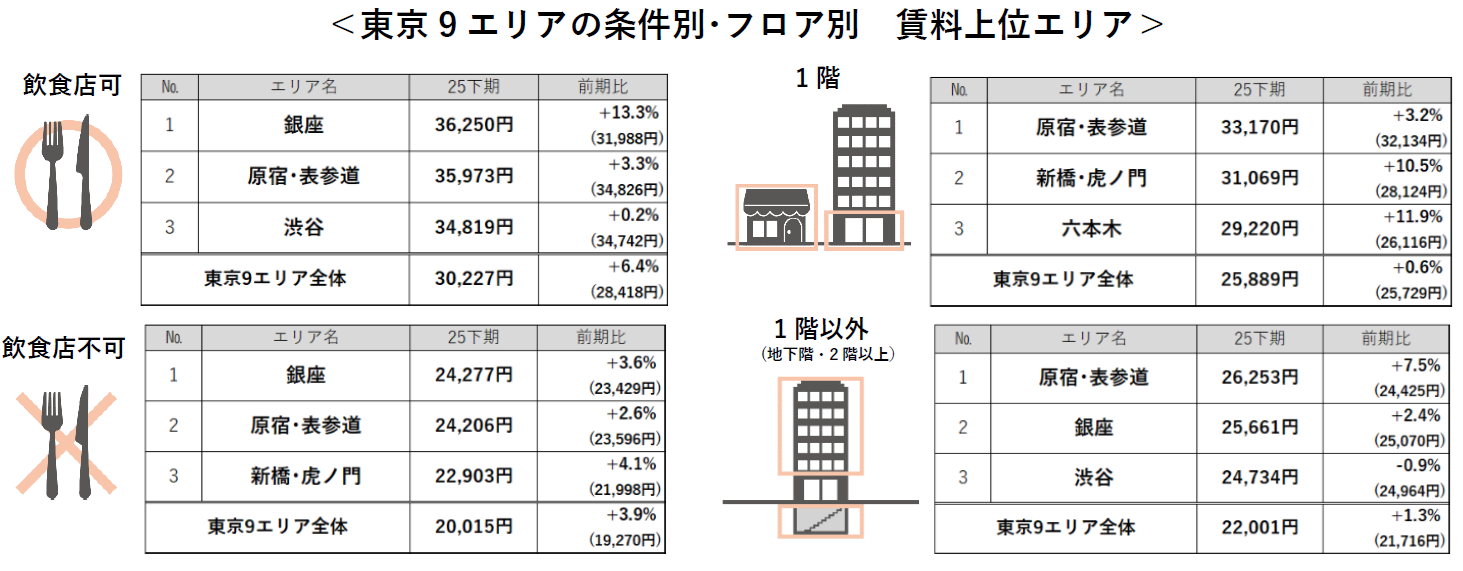 東京9エリアの条件別・フロア別 賃料上位エリア