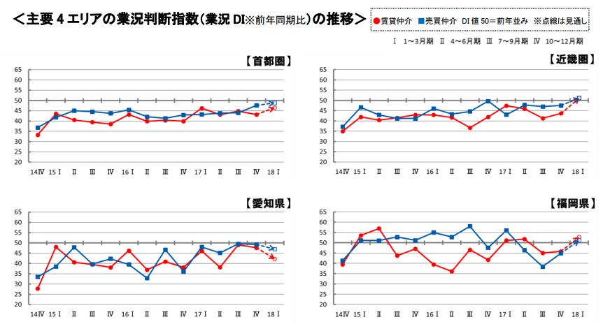 首都圏・近畿圏の業況判断指数(業界DI)推移