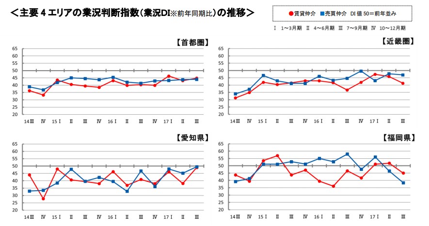 首都圏・近畿圏の業況判断指数(業界DI)推移