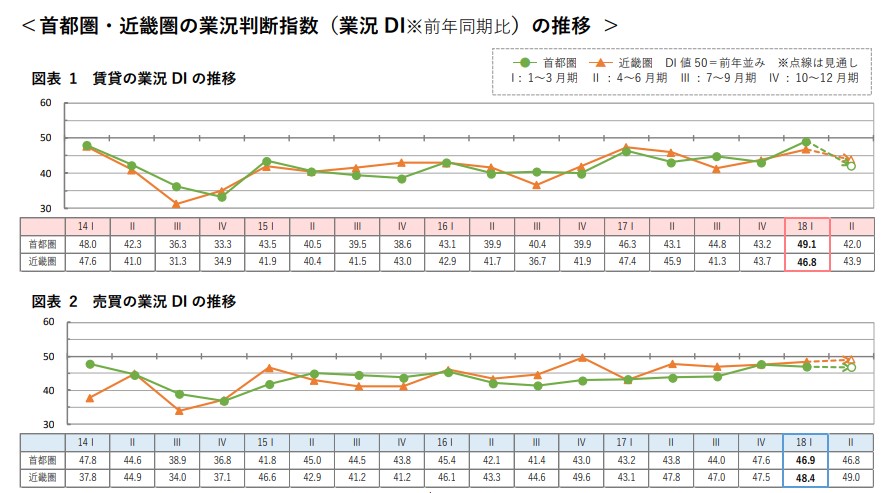 首都圏・近畿圏の業況判断指数(業界DI)推移