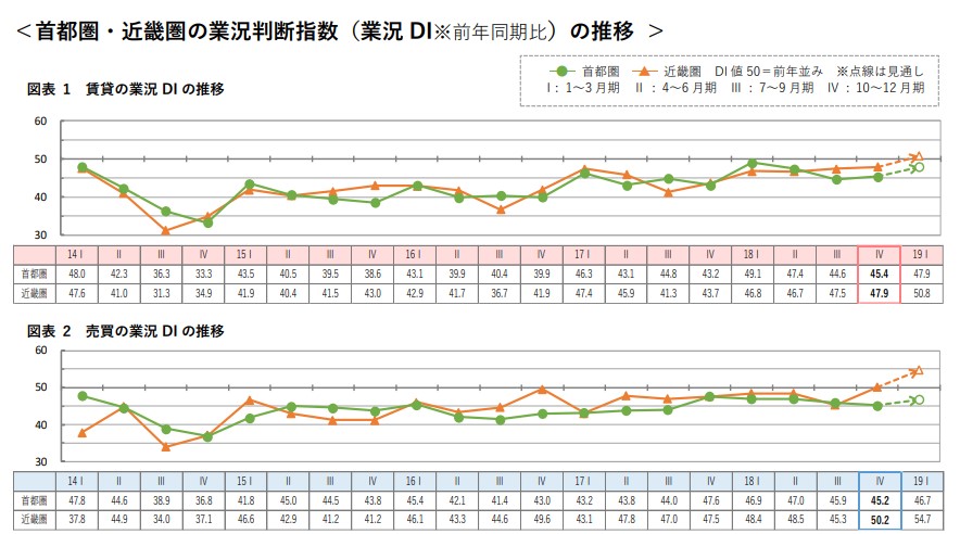 首都圏・近畿圏の業況判断指数(業界DI)推移