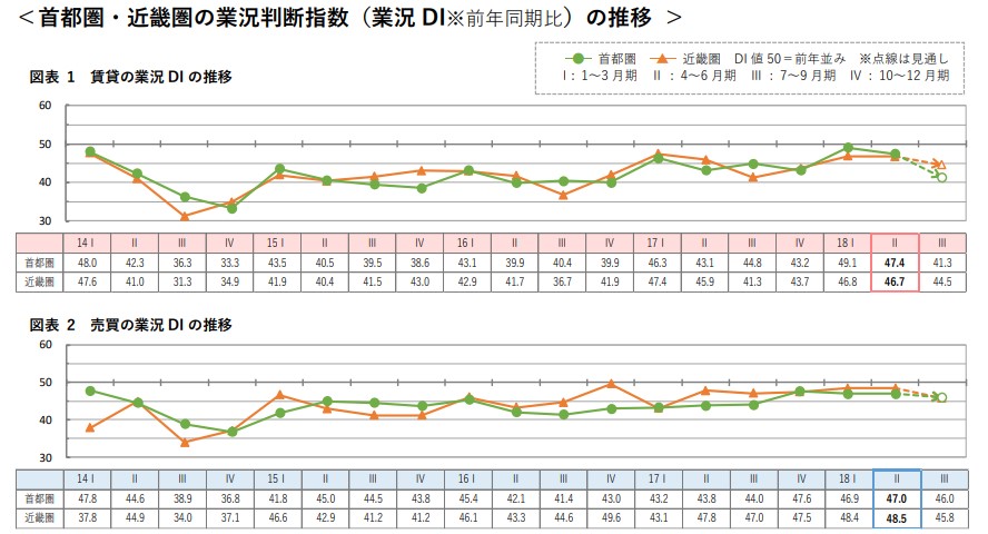 首都圏・近畿圏の業況判断指数(業界DI)推移