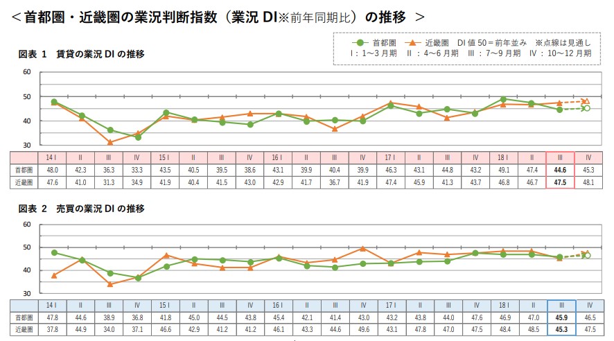 首都圏・近畿圏の業況判断指数(業界DI)推移