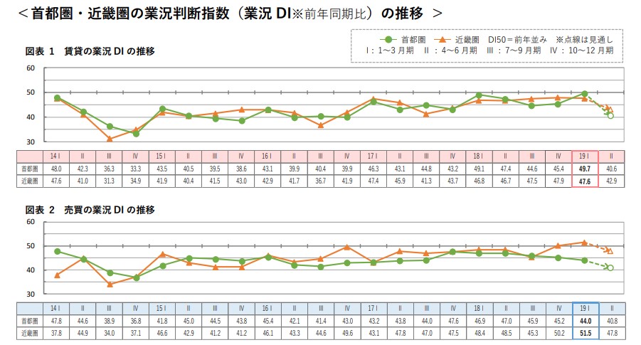 首都圏・近畿圏の業況判断指数(業界DI)推移