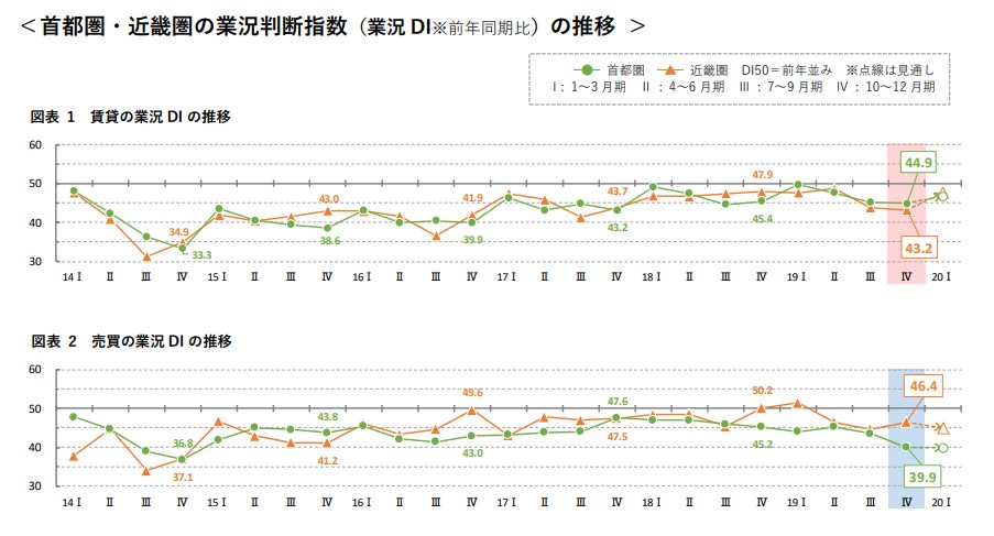 首都圏・近畿圏の業況判断指数(業界DI)推移