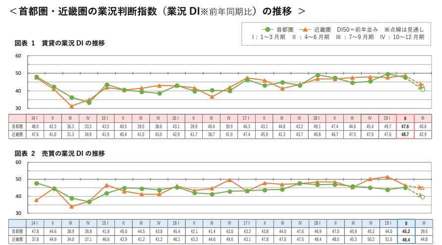 首都圏・近畿圏の業況判断指数(業界DI)推移