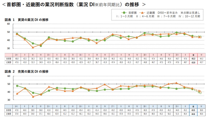 首都圏・近畿圏の業況判断指数(業界DI)推移