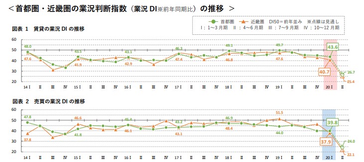 首都圏・近畿圏の業況判断指数(業界DI)推移