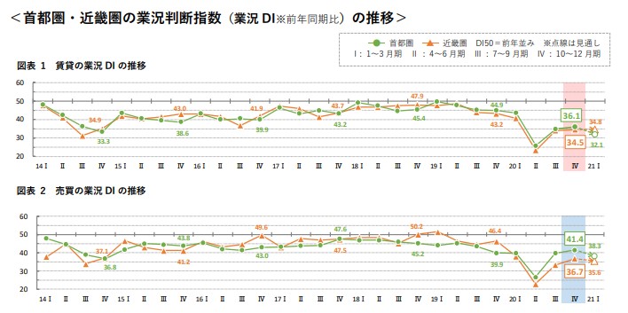 首都圏・近畿圏の業況判断指数（業況 DI※前年同期比）の推移
