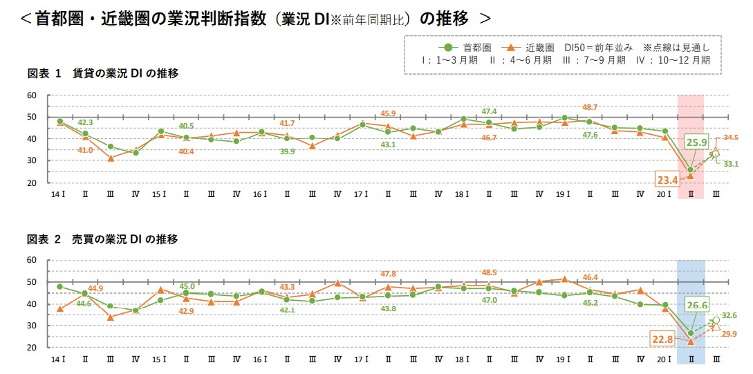 首都圏・近畿圏の業況判断指数(業界DI)推移