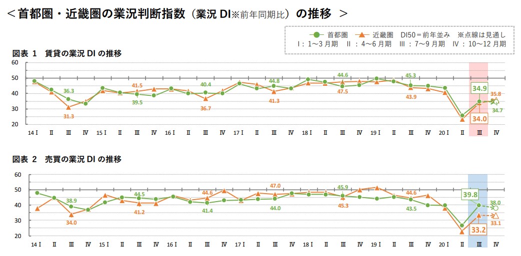 首都圏・近畿圏の業況判断指数(業界DI)推移