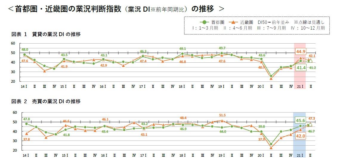 首都圏・近畿圏の業況判断指数（業況 DI※前年同期比）の推移