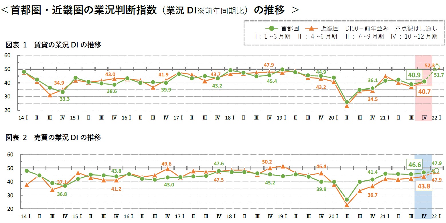 首都圏・近畿圏の業況判断指数（業況DI※前年同期比）の推移